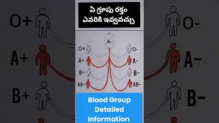 bloodgroup blooddonation shorts blooddonor [upl. by Erleena]