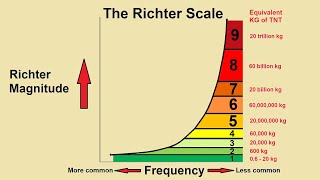 Understanding the Richter Scale [upl. by Poulter]