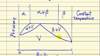 Gibbs Phase Rule [upl. by Akeber670]