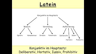 Deliberativ Hortativ Iussiv Prohibitiv Latein – Konjunktiv im Hauptsatz Jussiv [upl. by Higginson]