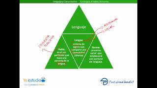 Diferencias entre lengua habla y norma [upl. by Mala]