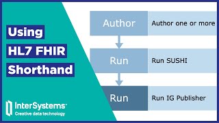 Using HL7 FHIR Shorthand [upl. by Suiravaj]