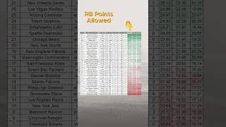 🏈 Fantasy Points Allowed per Game Week 12 [upl. by Saltsman]