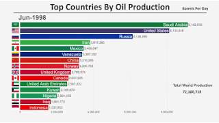 Evolución histórica de la producción de petróleo [upl. by Kincaid]