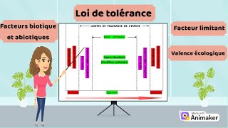 la différence entre les facteurs biotique abiotique et facteur limitant loi de tolérance [upl. by Mclaughlin]