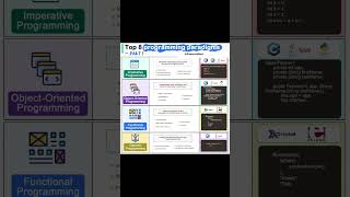 Top 8 Programming Paradigms shortvideo shortsvideo shorts short share programming education [upl. by Jeminah]