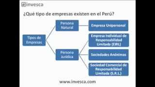 Tipos de empresas en el Perú [upl. by Anhej]