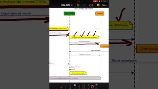 Sequence Diagram for Go Context How It Works [upl. by Clothilde31]