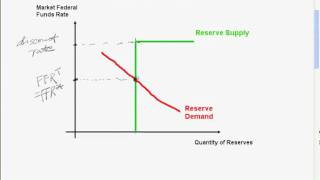 The Federal Funds Market [upl. by Hedy]