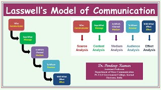 138 Lasswell Model of Communication [upl. by Akirdnwahs]