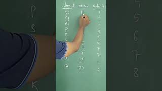 Learn finding Valence electrons in 30 secs [upl. by Leitnahs]