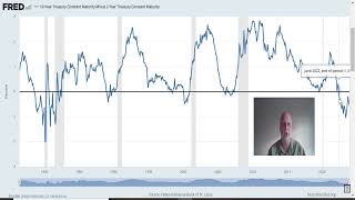 Recession 2024 and an Inverted Yield Curve [upl. by Tesil]