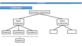 Variedades lingüísticas dialecto cronolecto sociolecto registros [upl. by Castro]