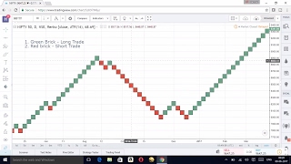 Renko Chart Trading Strategy  No Noise More Profit  Any time frame RenkoChart [upl. by Ern]