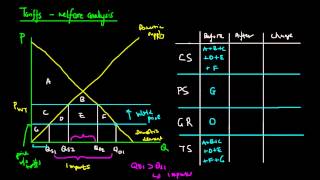 Tariffs Welfare Analysis [upl. by Aymer]