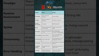 Scala vs Erlang Comparing the Performance [upl. by Allicsirp449]