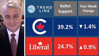 Poilievre vs Trudeau New Nanos polling  TREND LINE [upl. by Einhorn326]