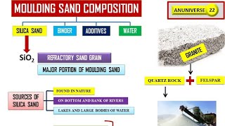 MOULDING SAND COMPOSITION  SILICA SAND हिन्दी  ANUNIVERSE 22 [upl. by Ahsaenat63]