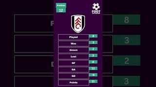 English Premier League Table Updated Today  Premier League Table amp Standings 202324 Matchweek 8 [upl. by Gebhardt]