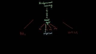 Reinforcement Learning in 60 Seconds 🚀 [upl. by Oglesby]