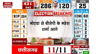 Lok Sabha Election Results 2024 UP के Noida से BJP के Mahesh Sharma आगे  Congress  Uttar Pradesh [upl. by Durgy670]