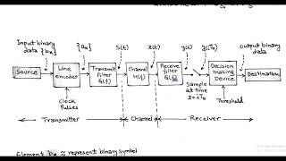 LECT39 Inter symbol Interference ISI in Baseband transmission of binary data [upl. by Adnohs235]