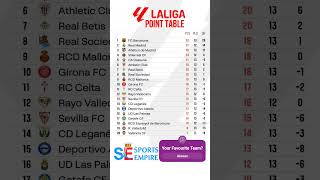 Laliga 202425 Latest Point Table barcelona realmadrid athleticomadrid girona valencia laliga [upl. by Eeldivad700]