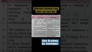 difference between Food Chain and Food Webscience [upl. by Ivey]