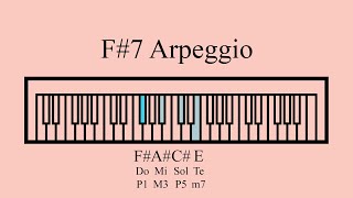 F Dominant 7 Arpeggio [upl. by Oileve]