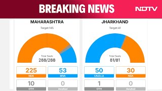 Assembly Election Results LIVE Updates  Maharashtra Results  Jharkhand Results  UP By Elections [upl. by Correy425]