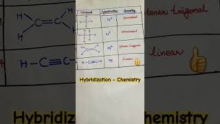 hybridizationchemistrycompetitiveexamspkknowledgeyoutubeshorts [upl. by Kask757]