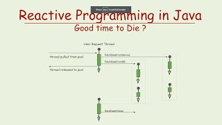 Java Virtual Threads  Reactive Programming Killer [upl. by Denys354]