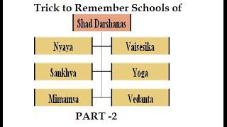 Six Schools of Indian Philosophy Trick to remember  Part 2 [upl. by Epner]