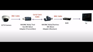 How to install BNC Video Balun to Cat5 Cable Adapter Passive TwistedPair Transceiver Toolless [upl. by Jacquet386]