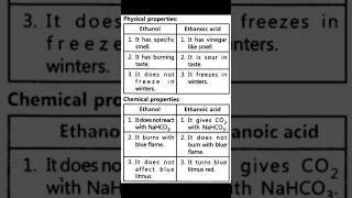 Physical amp Chemical Properties of Ethanol and Ethanoic acid shorts jee2025 neet2025 ethanol [upl. by Anivram]