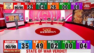 India Today LIVE BJP Touches 50 Mark In Haryana  Haryana Result LIVE Updates  Congress Vs BJP [upl. by Nerrual]