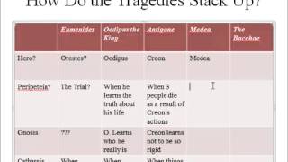 31 A Comparison of the Tragedies of Aeschylus Sophocles and Euripides [upl. by Mcafee]