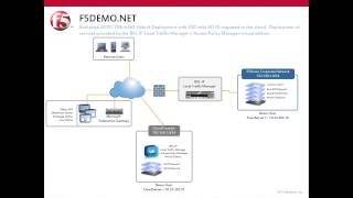 F5 BigIP and HyperV Network Virtualization [upl. by Eirrab]