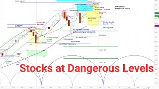 US Stock Market  SampP 500 SPX NDX RUT  Price Projections amp Timing  Cycle and Chart Analysis [upl. by Aneekahs]