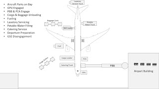 How Aircraft Ground Handling Works  Sequence of Airport Ramp Operations [upl. by Sunshine]