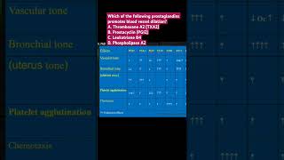 Which of the following prostaglandins promotes blood vessel dilation [upl. by Isaacs]