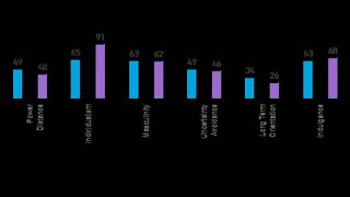 Hofstedes Culture Dimensions South Africa vs United States [upl. by Caasi394]