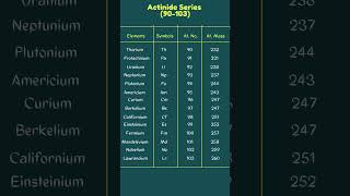 Actinide Series of elements FBlock youtubeshorts shorts viral [upl. by Zacherie570]