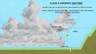 Understanding Airspace 2 [upl. by Cul]