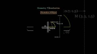 Visualization of Ellipse like never before  Coordinate Geometry mastery [upl. by Frederico]