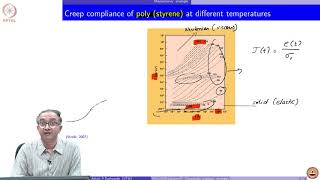 Lecture 57  Viscoelastic response examples [upl. by Eetsim]