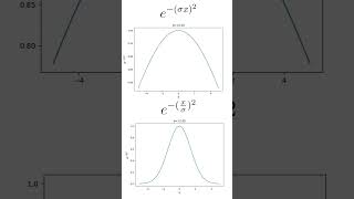 Gaussian Normal Distribution Explained gaussian distribution statistics datascience maths [upl. by Annodahs495]