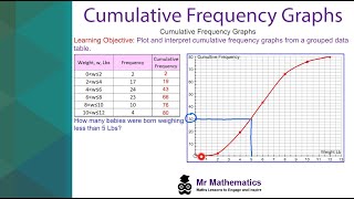 Cumulative Frequency Graphs  Mr Mathematics [upl. by Melodee]