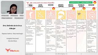 VASCULITIS DE VASO PEQUEÑO  REUMATOLOGÍA  VILLAMEDIC [upl. by Kristofor]