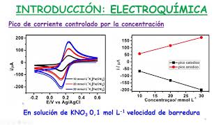 Lab Técnicas Electroanalítica DAQU00607 Laboratorio de voltametria de redisolución anodica [upl. by Aekim811]